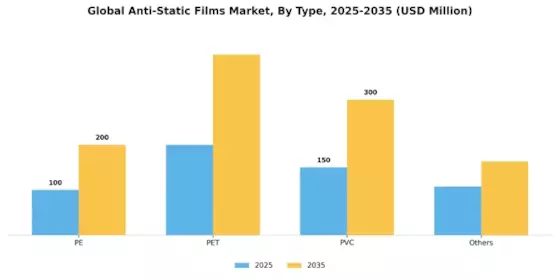 Anti Static Films Market Segment Image 1