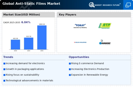Anti Static Films Market Infographic