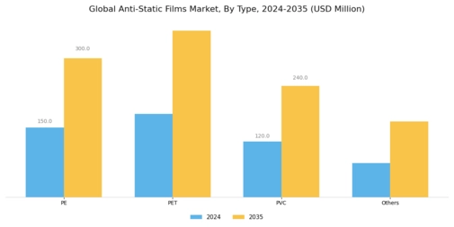 Anti Static Films Market Segment Image 0