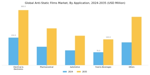 Anti Static Films Market Segment Image 1