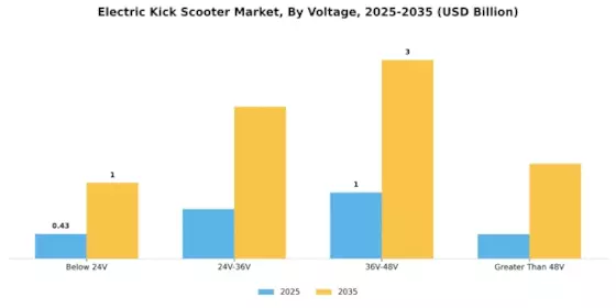 Electric Kick Scooter Market Segment Image 2
