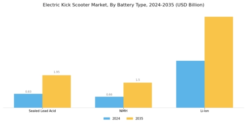 Electric Kick Scooter Market Segment Image 0