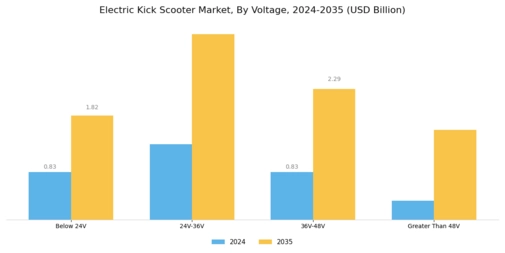 Electric Kick Scooter Market Segment Image 1