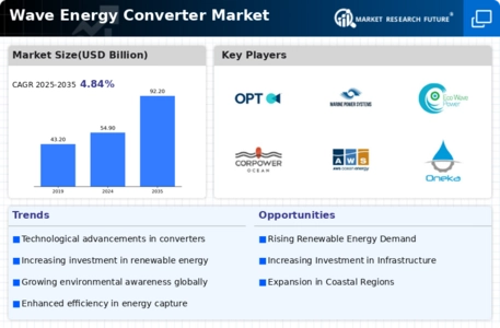 Wave Energy Converter Market Infographic