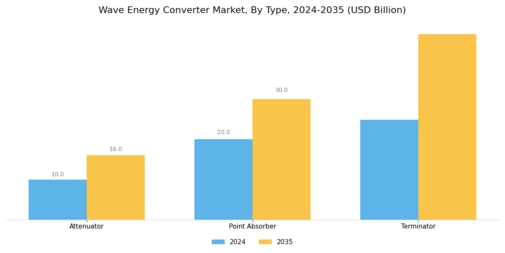 Wave Energy Converter Market Segment Image 0
