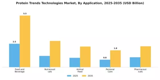 Protein Trends Technologies Market Segment Image 0