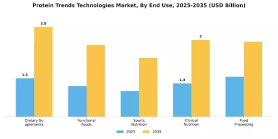 Protein Trends Technologies Market Segment Image 1