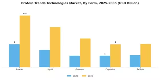Protein Trends Technologies Market Segment Image 2