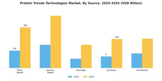 Protein Trends Technologies Market Segment Image 3