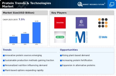 Protein Trends Technologies Market Infographic