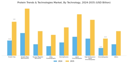 Protein Trends Technologies Market Segment Image 0