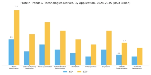 Protein Trends Technologies Market Segment Image 1
