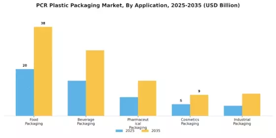 PCR Plastic Packaging Market Segment Image 0