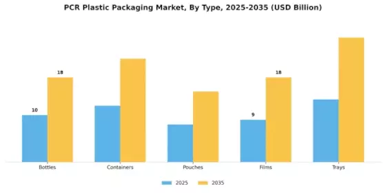 PCR Plastic Packaging Market Segment Image 1