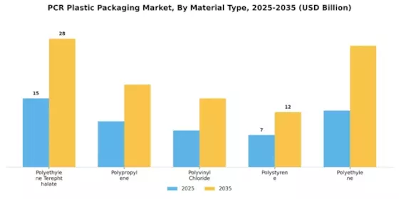 PCR Plastic Packaging Market Segment Image 2