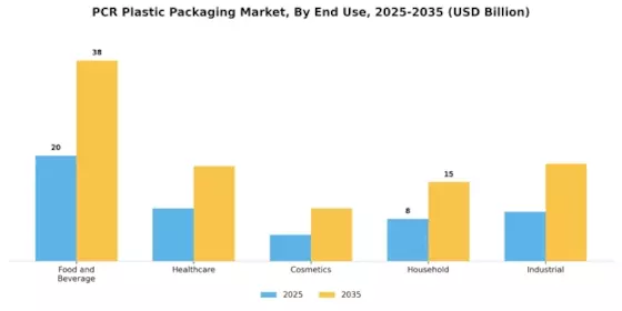 PCR Plastic Packaging Market Segment Image 3