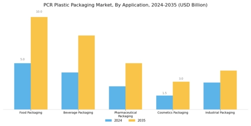 PCR Plastic Packaging Market Segment Image 0