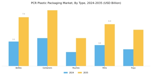 PCR Plastic Packaging Market Segment Image 1