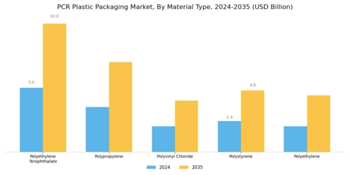 PCR Plastic Packaging Market Segment Image 2