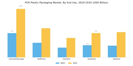 PCR Plastic Packaging Market Segment Image 3