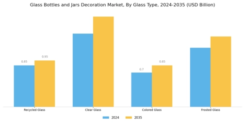 Glass Bottles Jars Decoration Market Segment Image 2