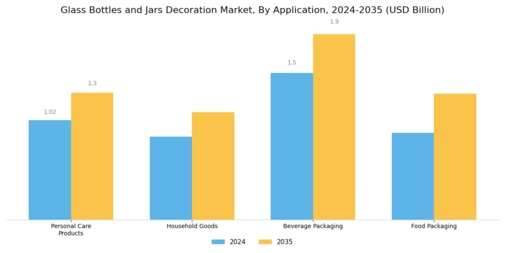 Glass Bottles Jars Decoration Market Segment Image 3