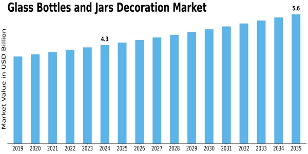Glass Bottles Jars Decoration Market Size