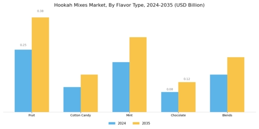 Hookah Mixes Market Segment Image 1