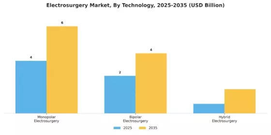 Electrosurgery Market Segment Image 3