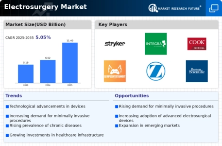 Electrosurgery Market Infographic