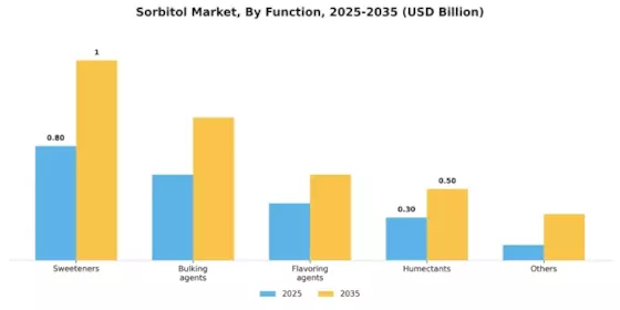 Sorbitol Market Segment Image 0