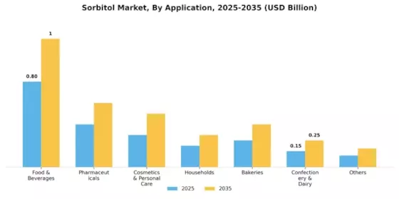 Sorbitol Market Segment Image 2