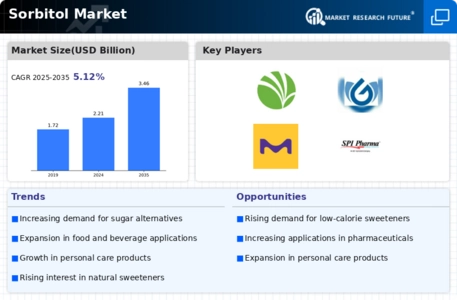 Sorbitol Market Research Report - Global Forecast till 2032 Infographic