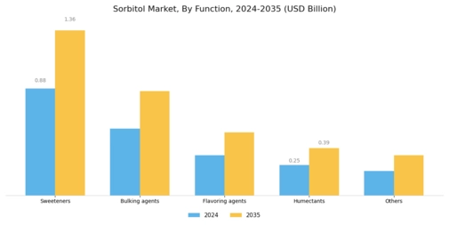 Sorbitol Market Segment Image 0