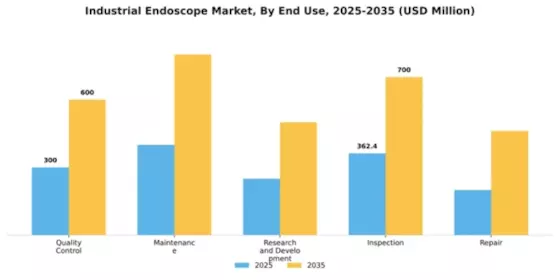 Industrial Endoscope Market Segment Image 1