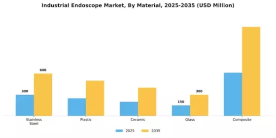 Industrial Endoscope Market Segment Image 2