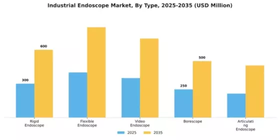 Industrial Endoscope Market Segment Image 4