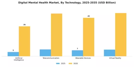 Digital Mental Health Market Segment Image 4