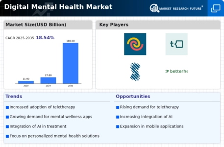 Digital Mental Health Market Infographic