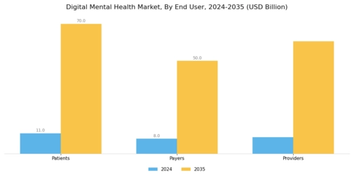 Digital Mental Health Market Segment Image 3
