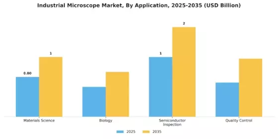 Industrial Microscope Market Segment Image 0