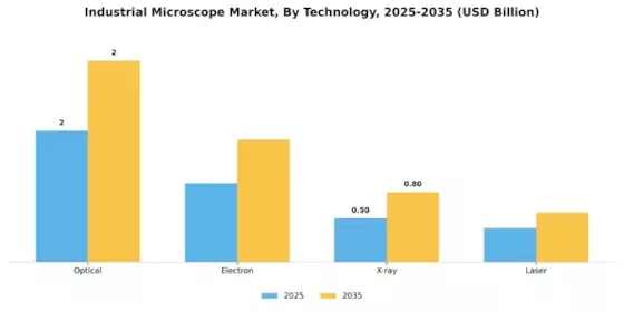 Industrial Microscope Market Segment Image 2