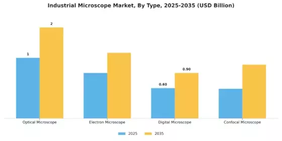 Industrial Microscope Market Segment Image 3