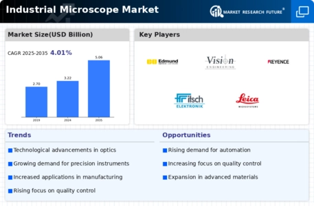 Industrial Microscope Market Infographic