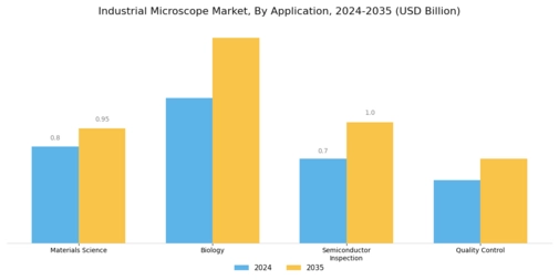 Industrial Microscope Market Segment Image 0