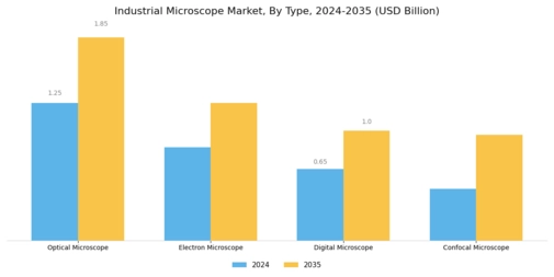 Industrial Microscope Market Segment Image 1