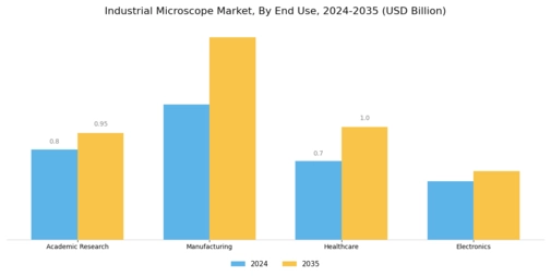 Industrial Microscope Market Segment Image 2