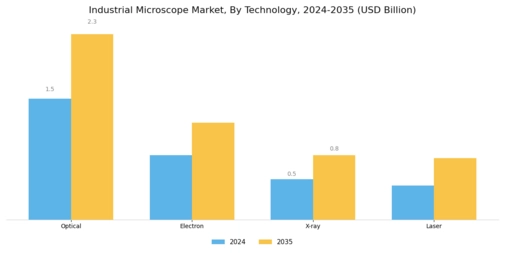 Industrial Microscope Market Segment Image 3