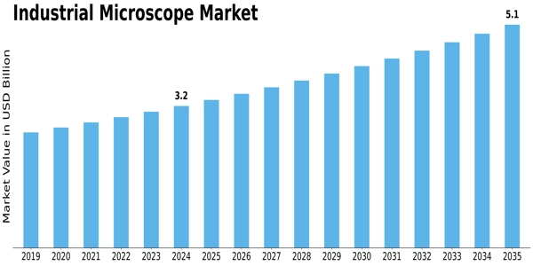 Industrial Microscope Market Size