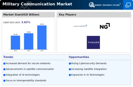 Military Communication Market Infographic